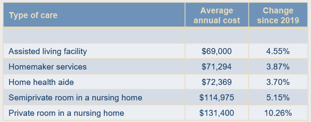 First in the nation Long term Care Tax Coming Soon Building Industry 