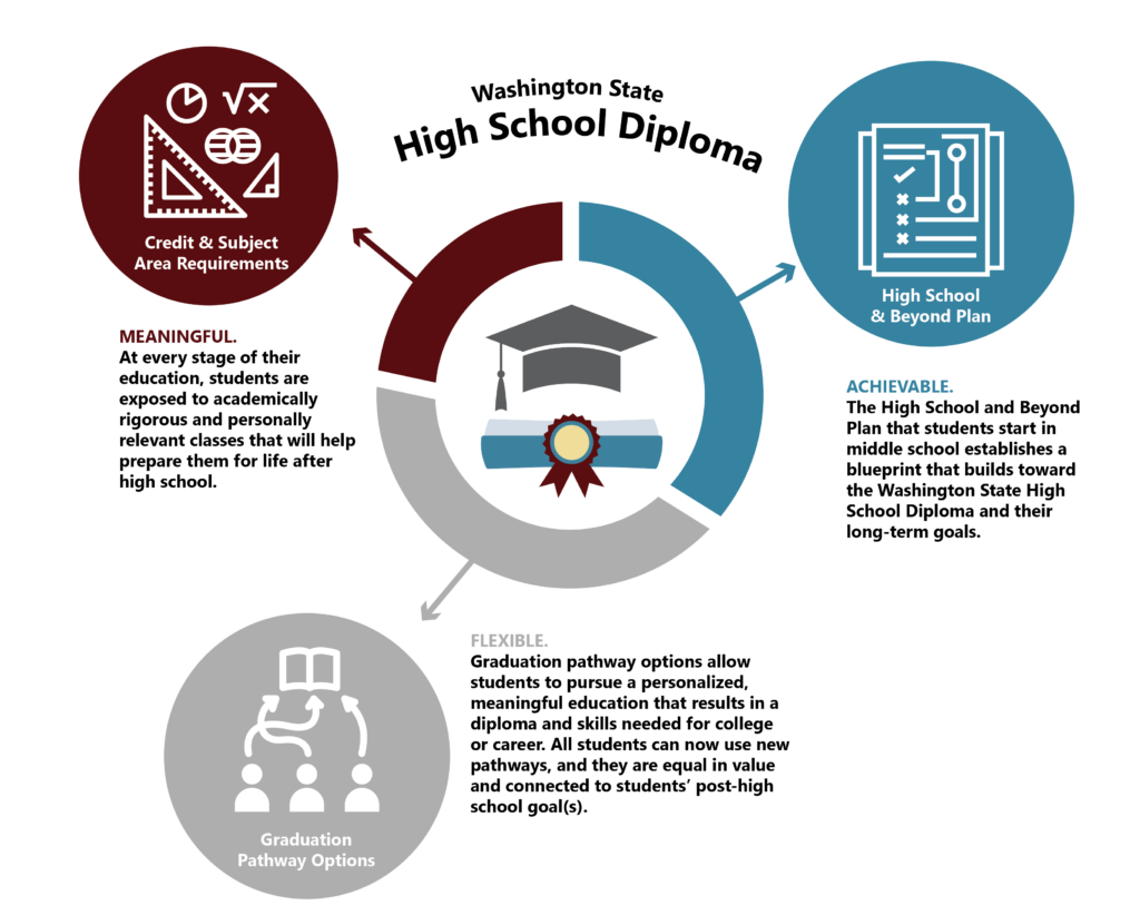 Help Pave Washington's New Graduation Pathways