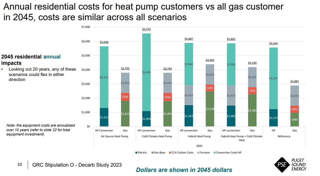 cost comparisons for gas vs. heat pump in 2045 